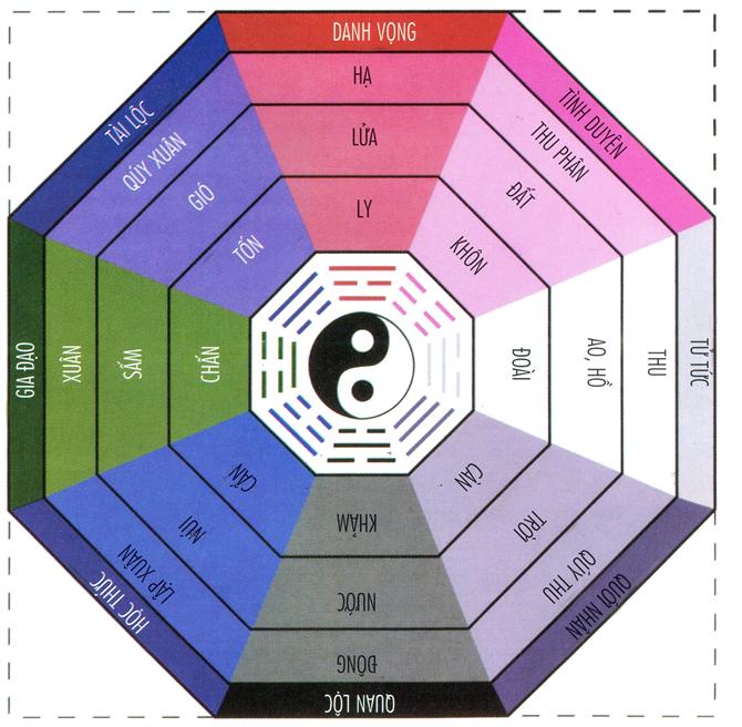 8-cung-tren-bat-quai-do-co-y-nghia-va-cong-dung-nhu-the-nao-37